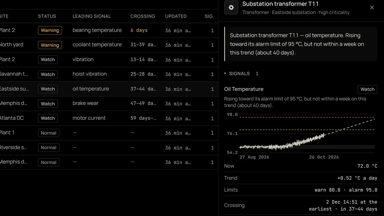 Asset health in Terra: every asset ranked by when it will reach its limit, with a substation transformer selected. A screen from Terra, on synthetic data.