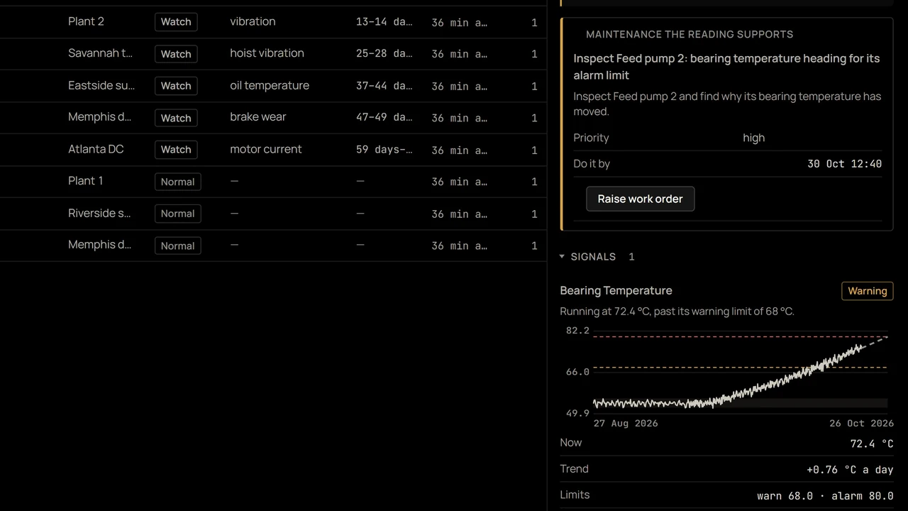 Asset health in Terra: a feed pump past its warning limit, with the work order the reading supports. A screen from Terra, on synthetic data.