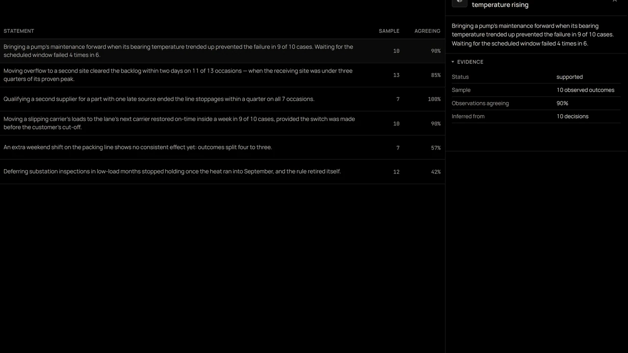 What the platform has learned from its own outcomes, rule by rule, with the evidence behind each. A screen from Terra, on synthetic data.