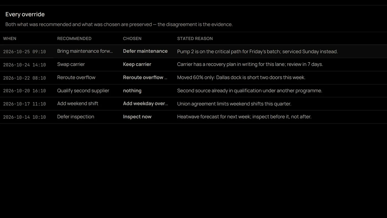 Every override in Terra: what was recommended, what a person chose instead, and why. A screen from Terra, on synthetic data.