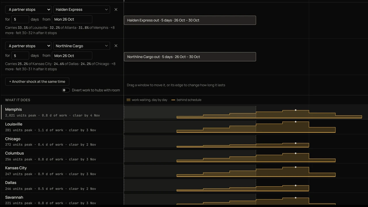 A scenario in Terra: two carriers out together, and the sites it puts behind, day by day. A screen from Terra, on synthetic data.