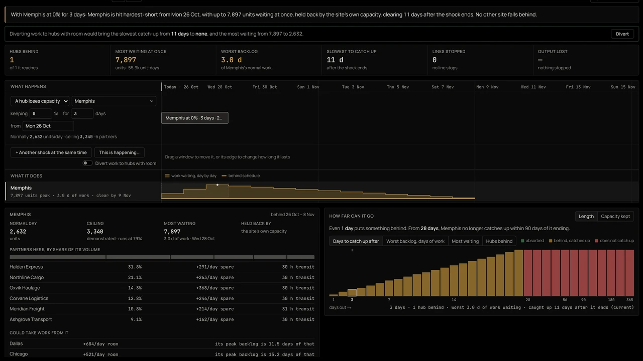 A scenario in Terra: a hub down for three days, the work left waiting and how long it takes to catch up. A screen from Terra, on synthetic data.