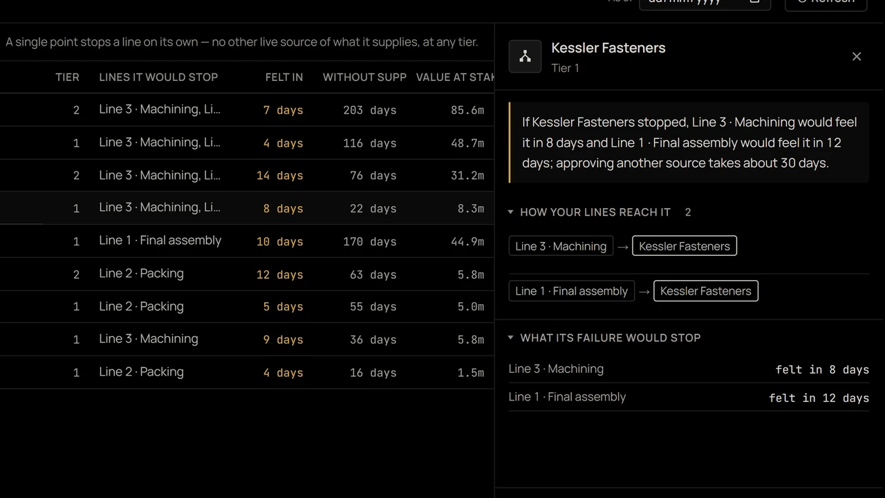 Terra's supplier network: the single points a line would feel within 14 days. A screen from Terra, on synthetic data.