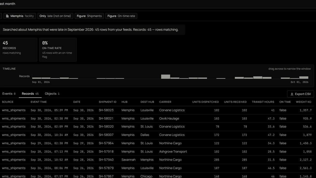 Terra search results for late shipments at Memphis, with figures and a daily chart.